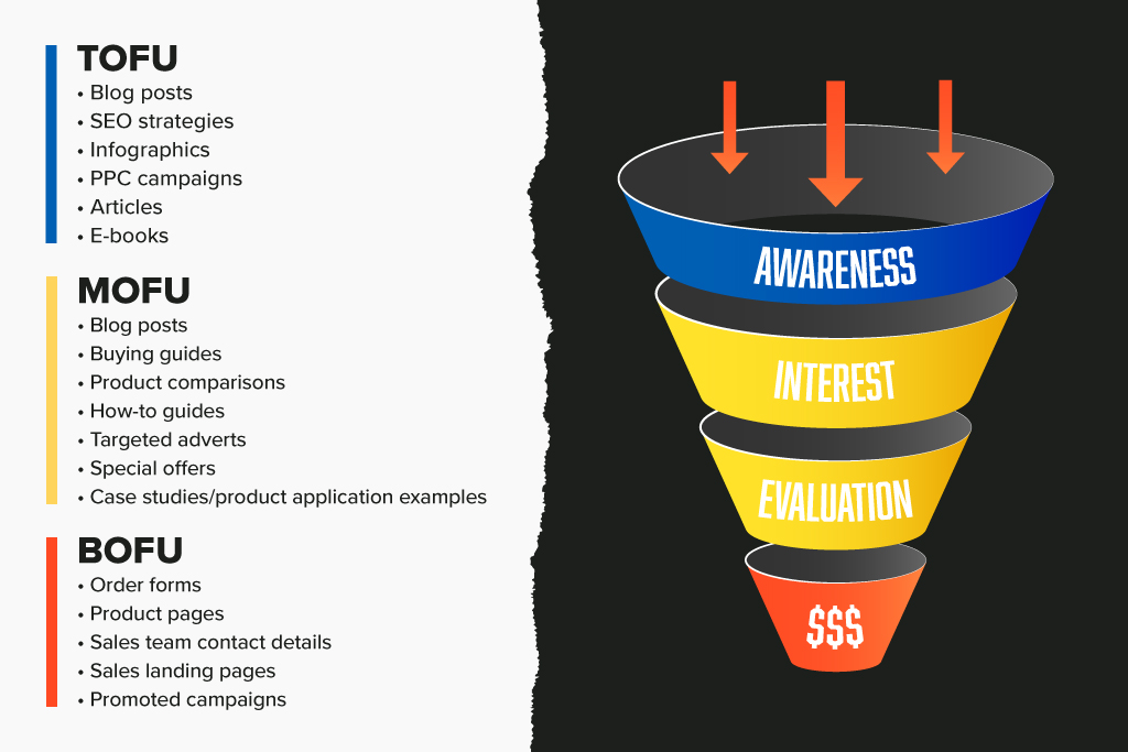 A diagram that shows the top, middle, and bottom of the marketing funnel, alongside the types of content that work for each one. 