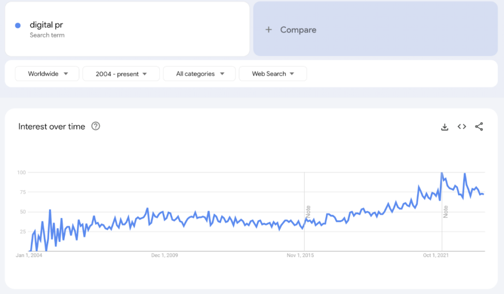 Google trends graph showing the rise in search interest for the term ‘digital PR’ from 2004 to the present.