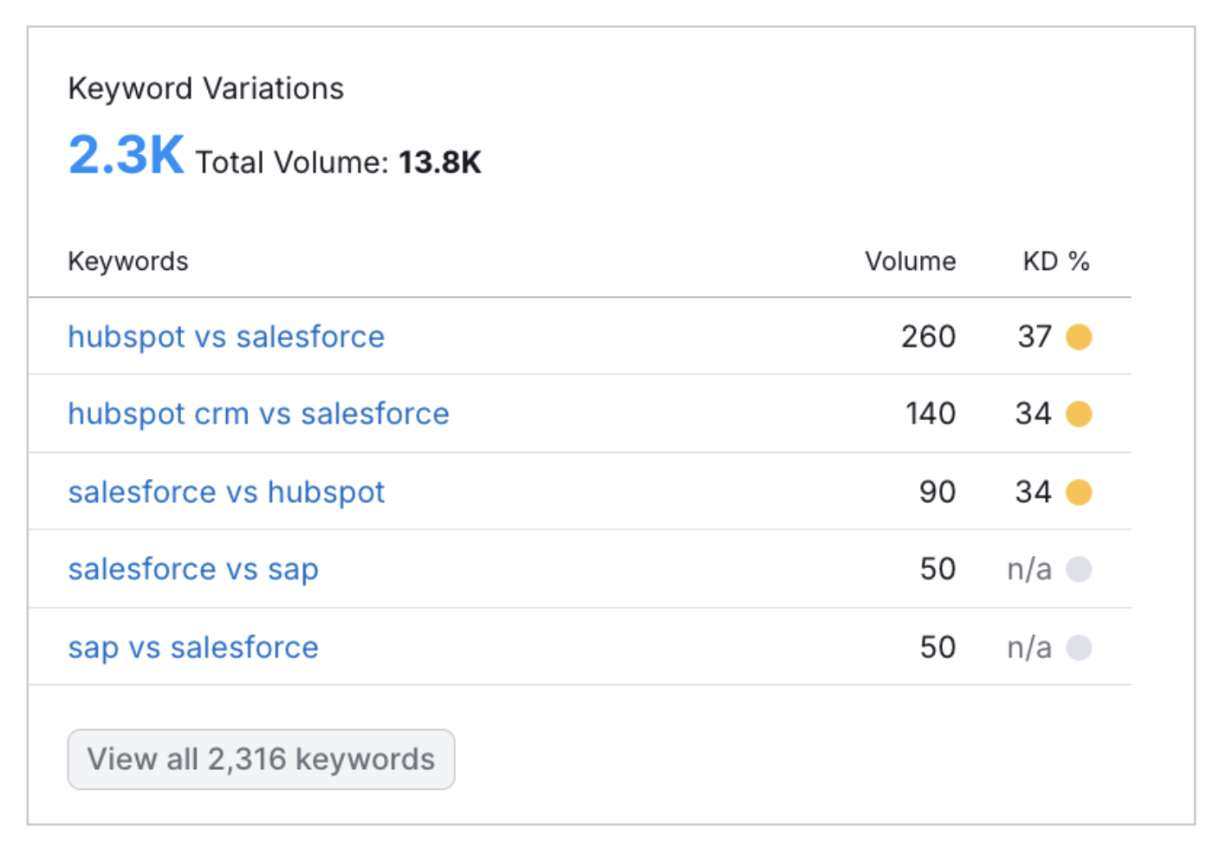 Semrush keyword research showing hubspot vs salesforce queries