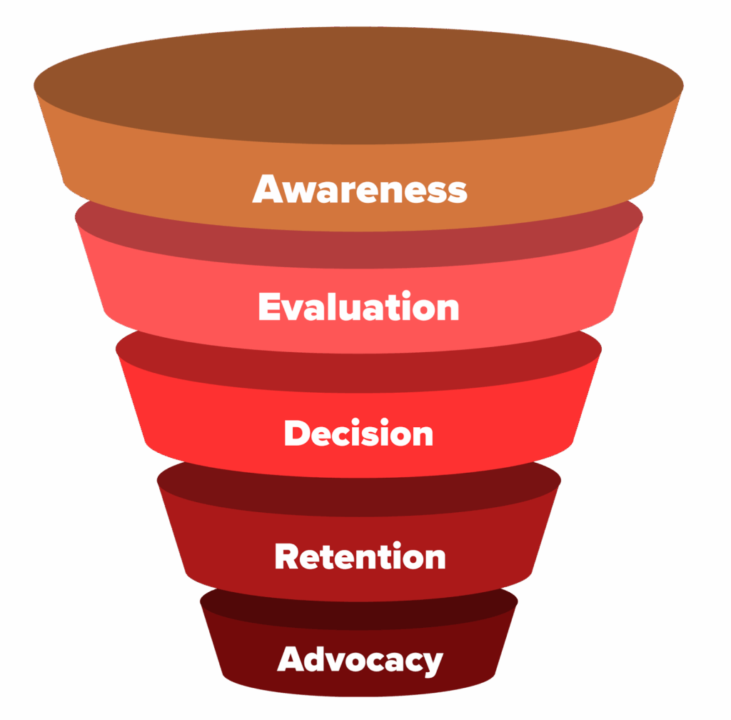 Sales and marketing funnel showing awareness, evaluation, decision, retention, and advocacy.